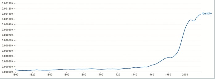 Usage of the word 'identity' from 1800 to the 2000s